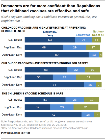 Chart shows Confidence in childhood vaccine effectiveness and safety