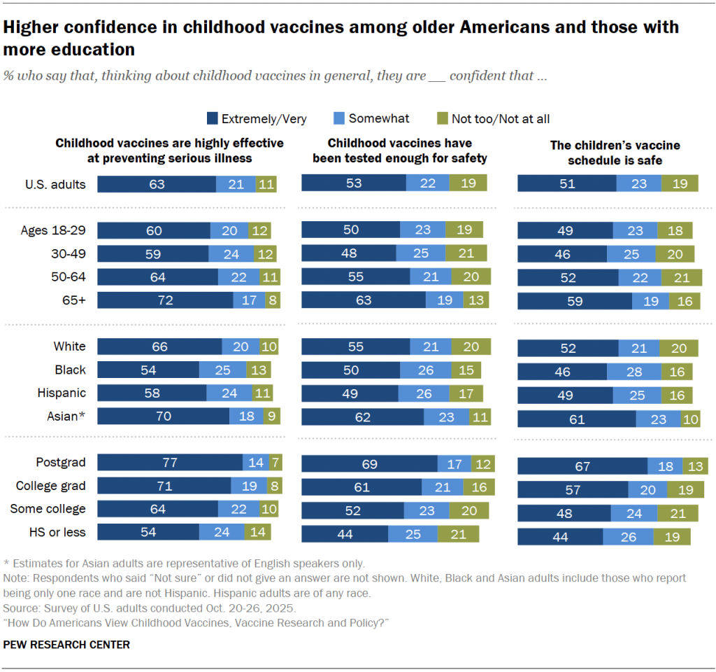 Higher confidence in childhood vaccines among older Americans and those with more education
