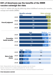 Chart shows 84% of Americans say the benefits of the MMR vaccine outweigh the risks