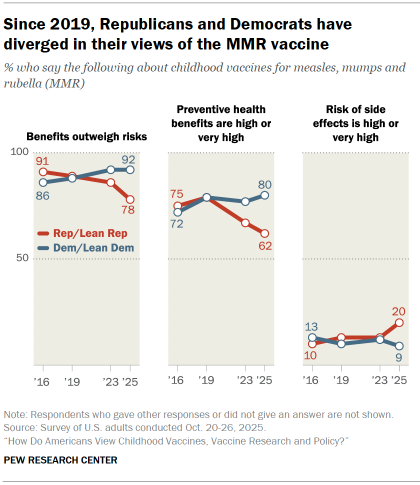 Chart shows Since 2019, Republicans and Democrats have diverged in their views of the MMR vaccine