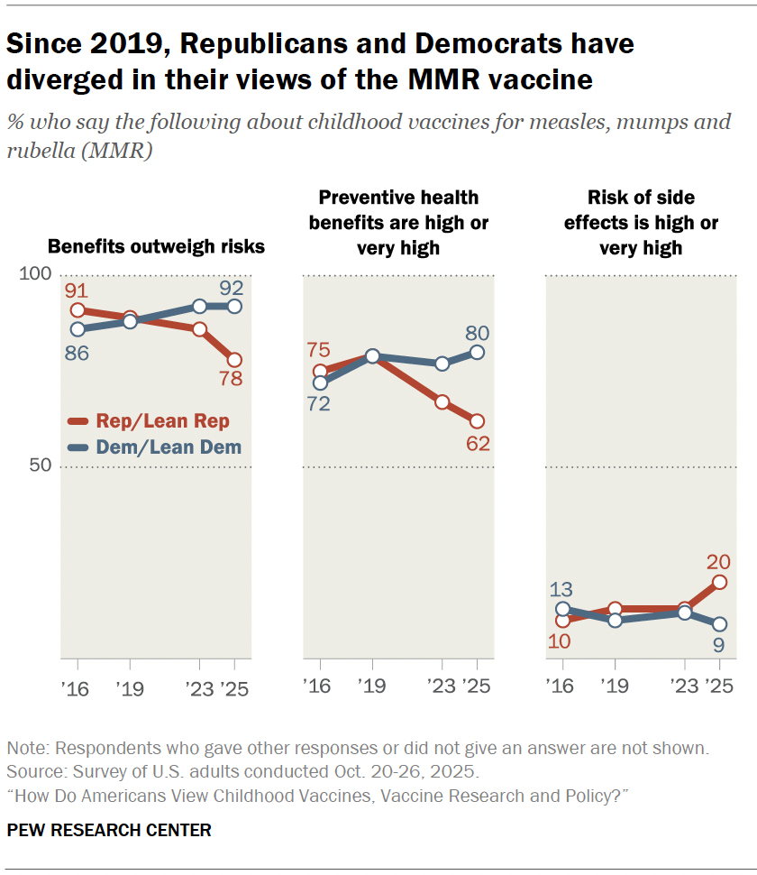 Since 2019, Republicans and Democrats have diverged in their views of the MMR vaccine