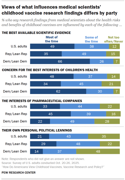 Chart shows Views of what influences medical scientists’ childhood vaccine research findings differs by party