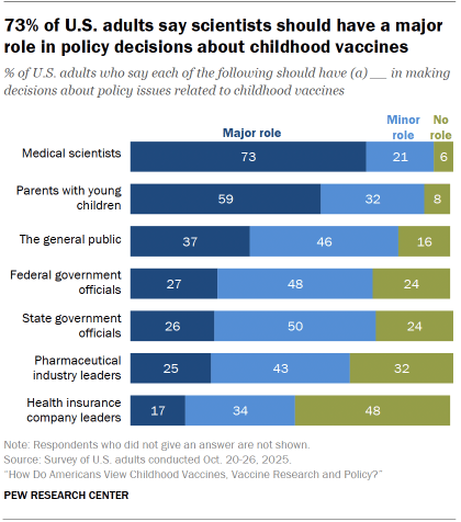 Chart shows 73% of U.S. adults say scientists should have a major role in policy decisions about childhood vaccines