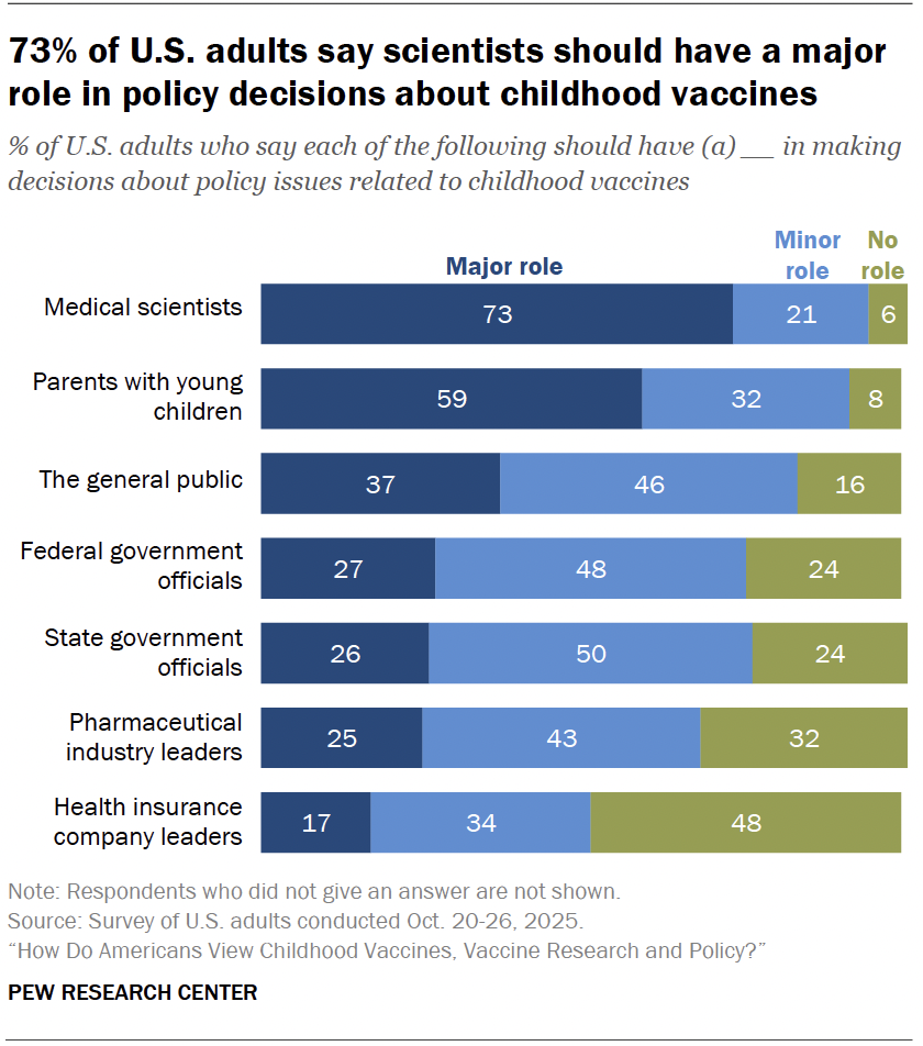 73% of U.S. adults say scientists should have a major role in policy decisions about childhood vaccines