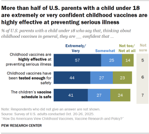 Chart shows More than half of U.S. parents with a child under 18 are extremely or very confident childhood vaccines are highly effective at preventing serious illness