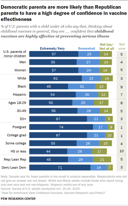 Chart shows Democratic parents are more likely than Republican parents to have a high degree of confidence in vaccine effectiveness