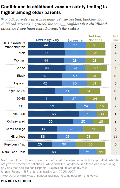 Chart shows Confidence in childhood vaccine safety testing is higher among older parents