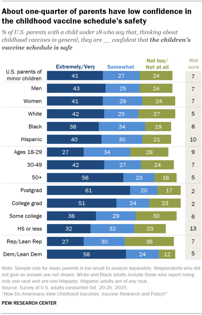 About one-quarter of parents have low confidence in the childhood vaccine schedule’s safety
