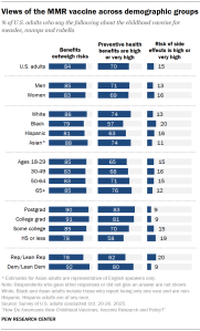 Chart shows Views of the MMR vaccine across demographic groups