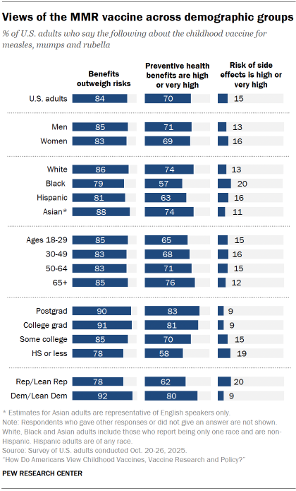Chart shows Views of the MMR vaccine across demographic groups
