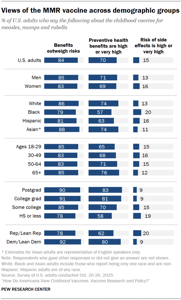 Views of the MMR vaccine across demographic groups
