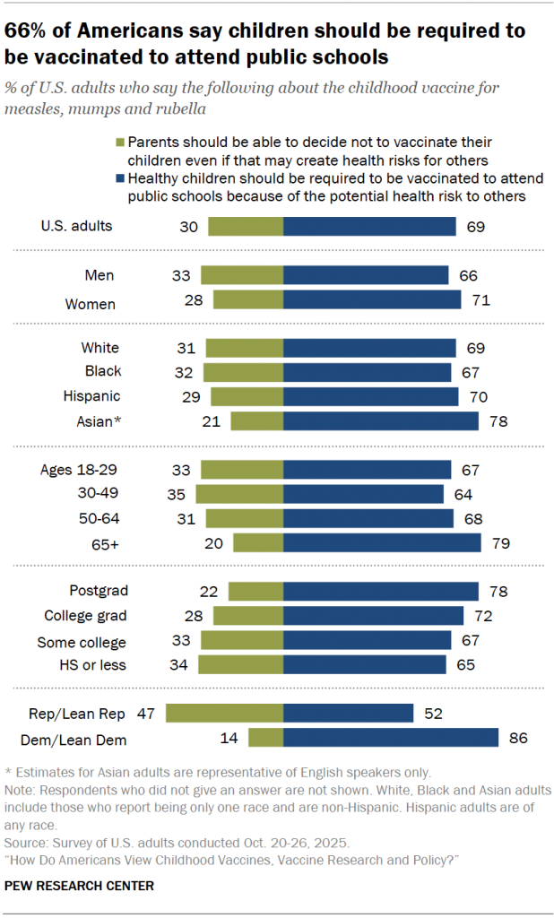 66% of Americans say children should be required to be vaccinated to attend public schools
