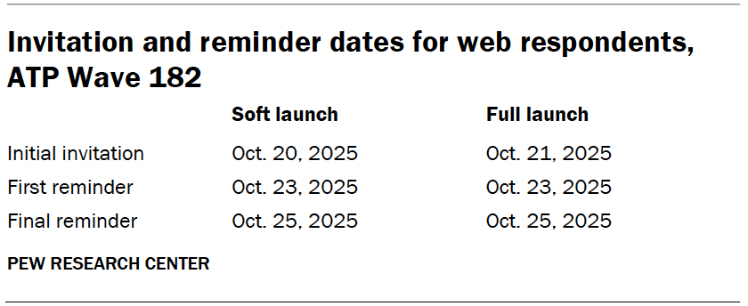 Invitation and reminder dates for web respondents, ATP Wave 182