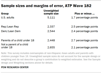 Table shows Sample sizes and margins of error, ATP Wave 182
