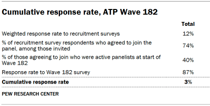 Table shows Cumulative response rate, ATP Wave 182