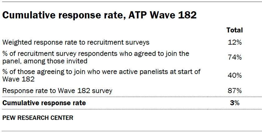 Cumulative response rate, ATP Wave 182