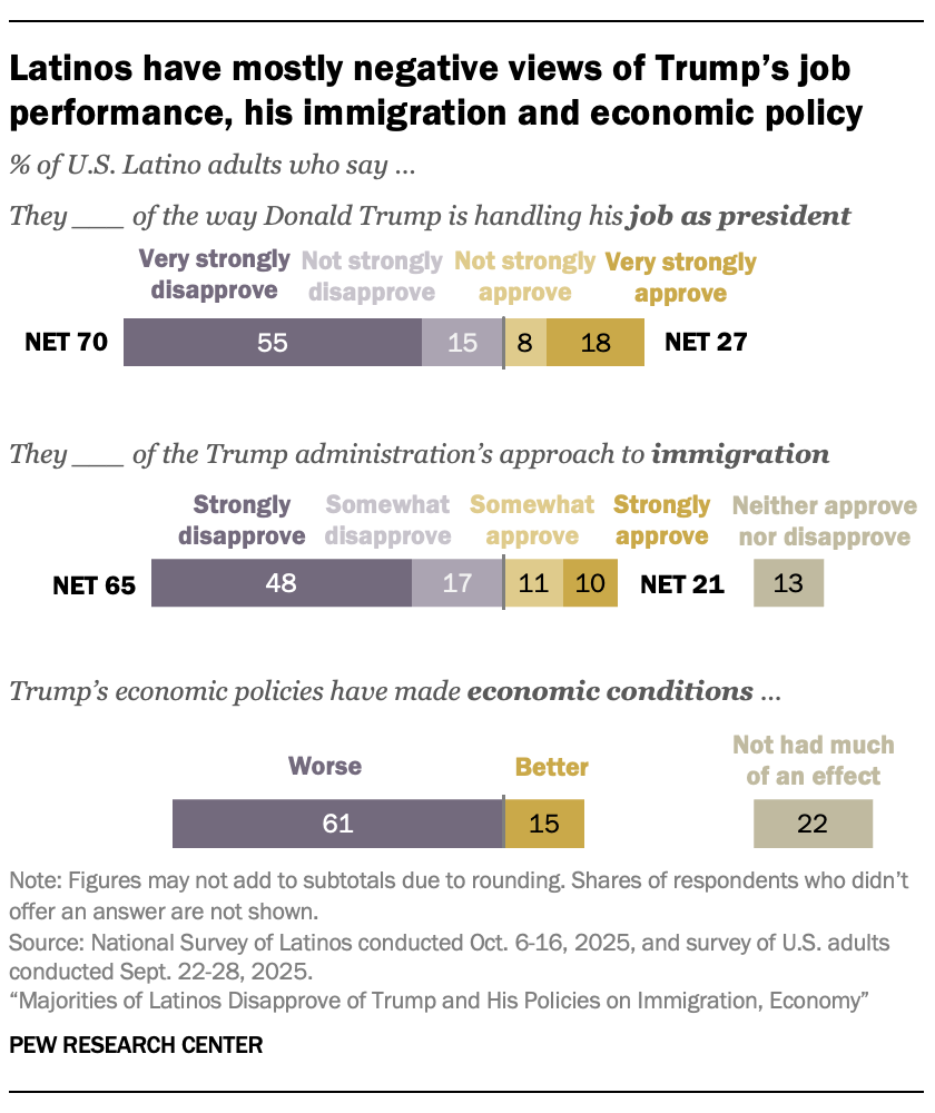 Latinos have mostly negative views of Trump’s job performance, his immigration and economic policy