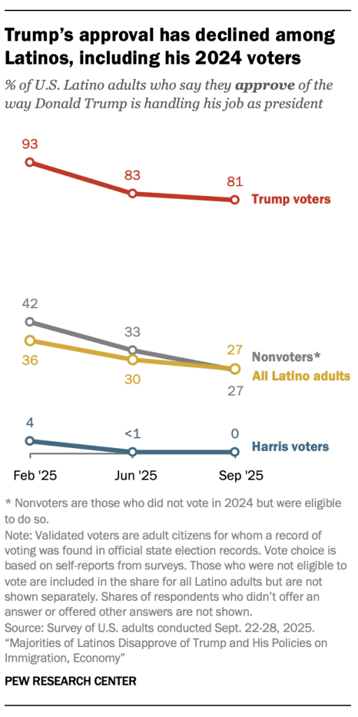 Trump’s approval has declined among Latinos, including his 2024 voters