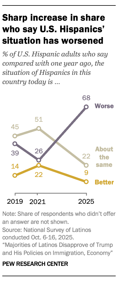Sharp increase in share who say U.S. Hispanics’ situation has worsened