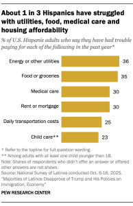 A bar chart showing that About 1 in 3 Hispanics have struggled with utilities, food, medical care and housing affordability
