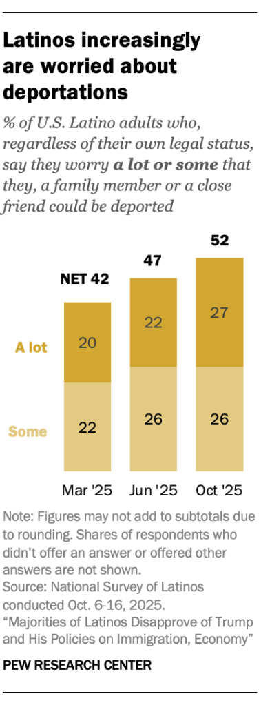 Latinos increasingly are worried about deportations