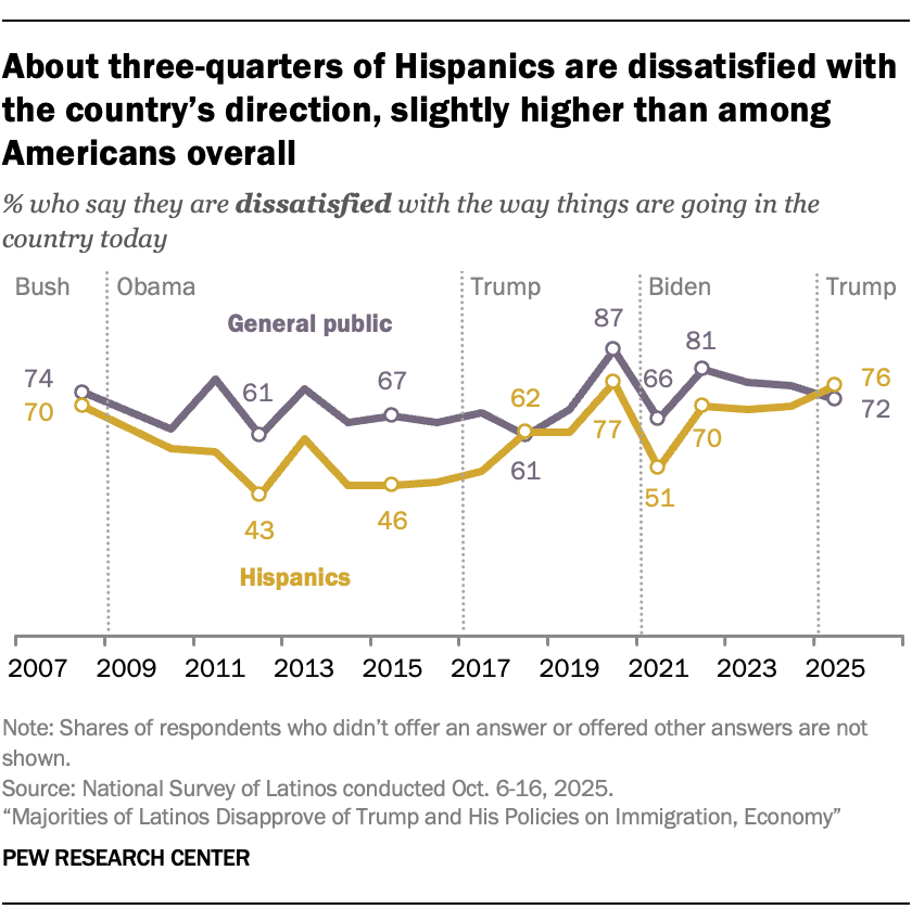 About three-quarters of Hispanics are dissatisfied with the country’s direction, slightly higher than among Americans overall