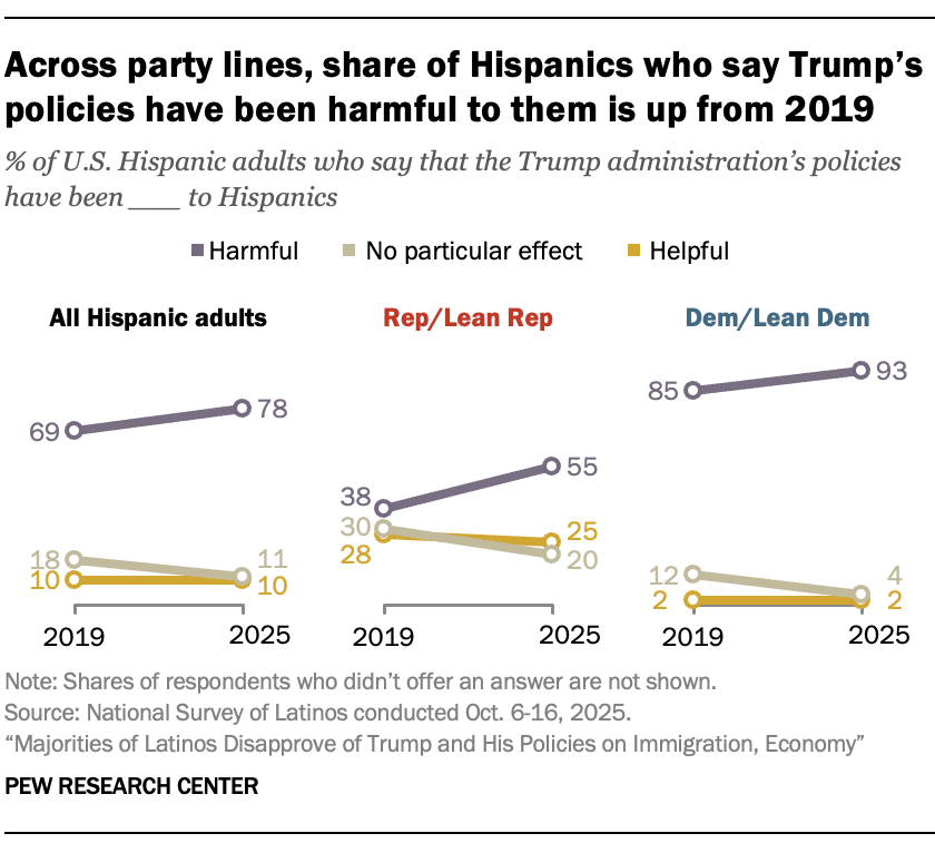 Across party lines, share of Hispanics who say Trump’s policies have been harmful to them is up from 2019