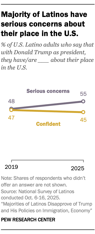 Majority of Latinos have serious concerns about their place in the U.S.