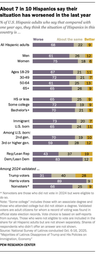 About 7 in 10 Hispanics say their situation has worsened in the last year