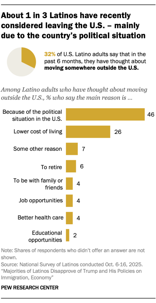 About 1 in 3 Latinos have recently considered leaving the U.S. – mainly due to the political situation in the U.S.
