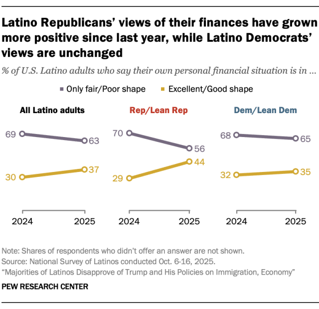 Latino Republicans’ views of their finances have grown more positive since last year, while Latino Democrats’ views are unchanged