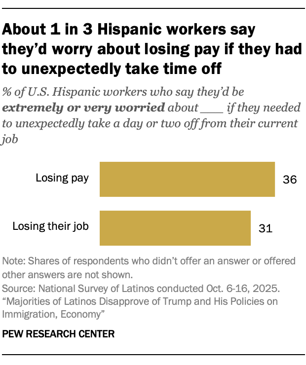 About 1 in 3 Hispanic workers say they’d worry about losing pay if they had to unexpectedly take time off