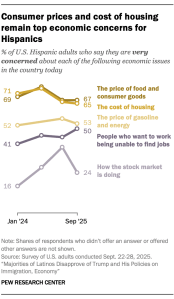 A line chart showing that Consumer prices and cost of housing remain top economic concerns for Hispanics