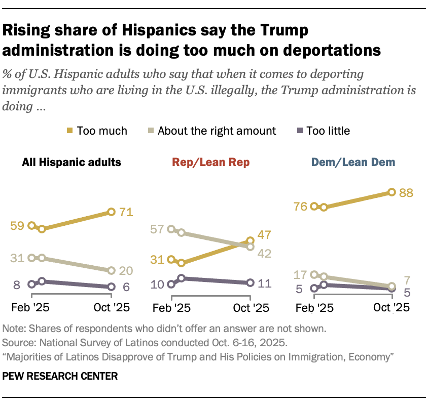 Rising share of Hispanics say the Trump administration is doing too much on deportations