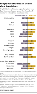 A bar chart showing that Roughly half of Latinos are worried about deportations