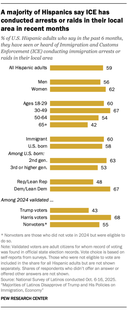 A majority of Hispanics say ICE has conducted arrests or raids in their local area in recent months