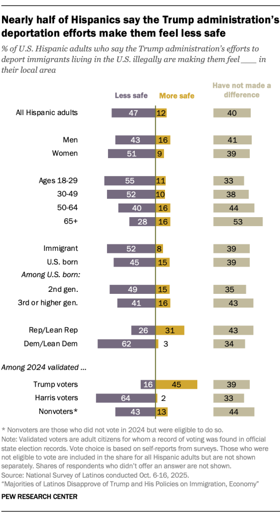 Nearly half of Hispanics say the Trump administration’s deportation efforts make them feel less safe