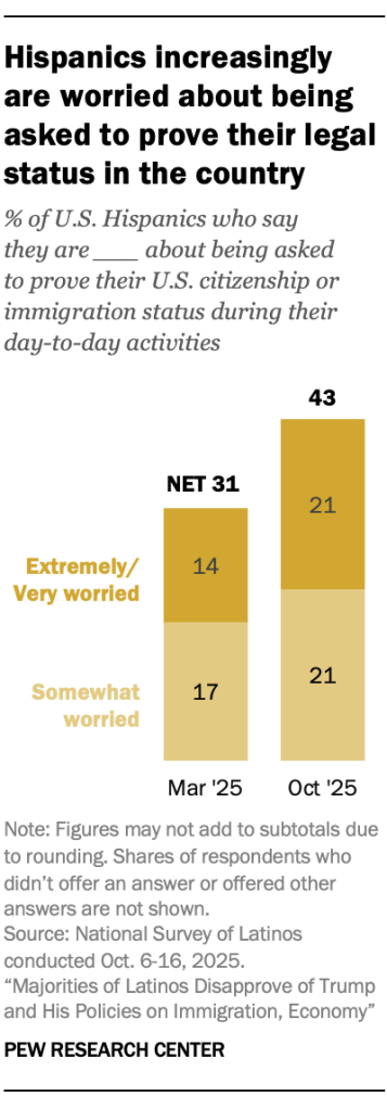 Hispanics increasingly are worried about being asked to prove their legal status in the country
