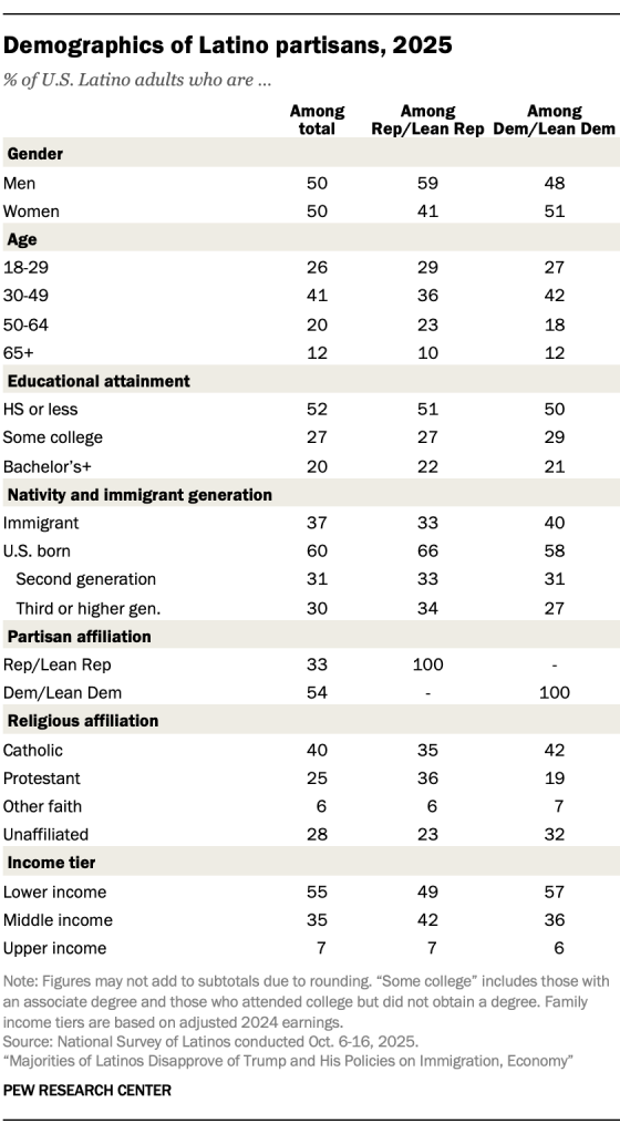 Demographics of Latino partisans, 2025