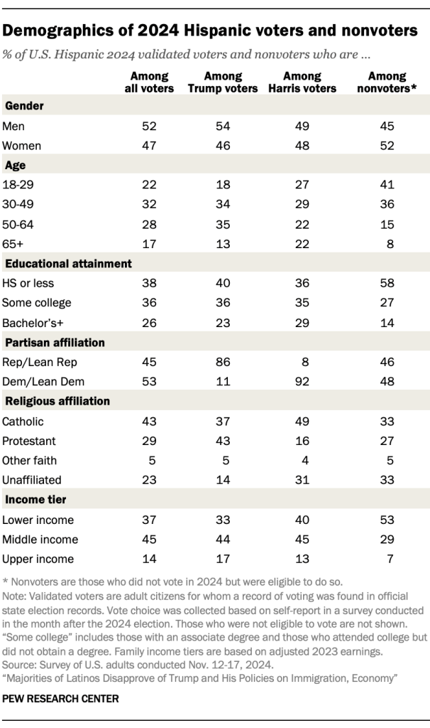 Demographics of 2024 Hispanic voters and nonvoters