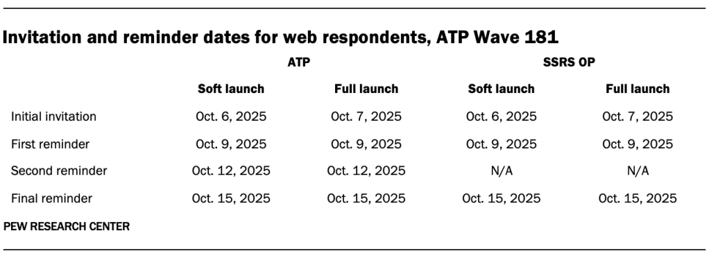 Invitation and reminder dates for web respondents, ATP Wave 181