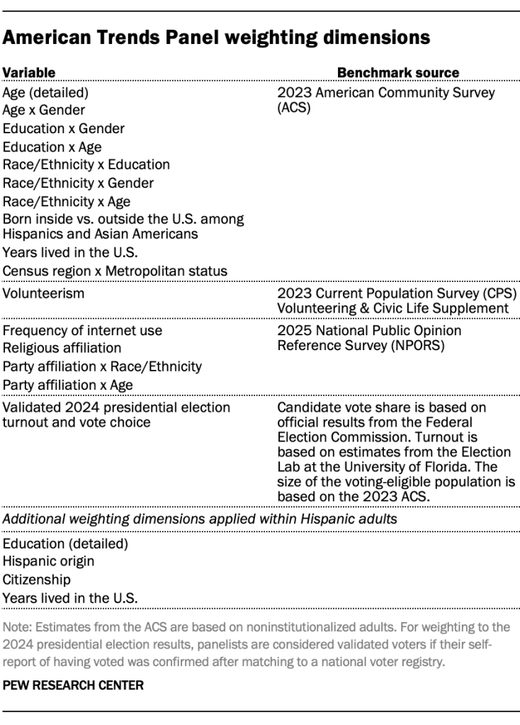 American Trends Panel weighting dimensions
