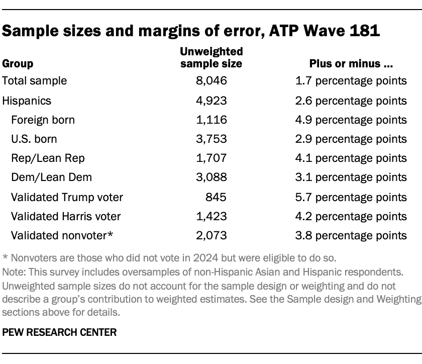 Sample sizes and margins of error, ATP Wave 181