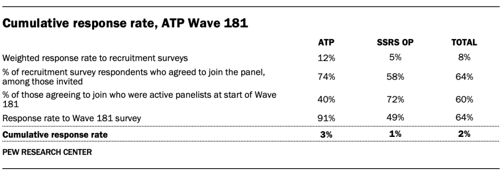 Cumulative response rate, ATP Wave 181