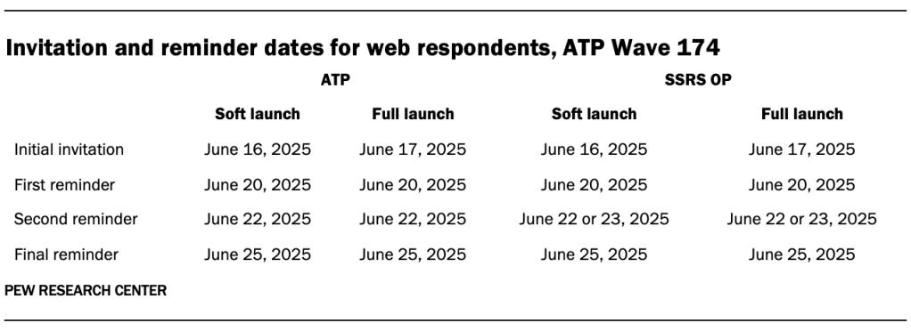 Invitation and reminder dates for web respondents, ATP Wave 174