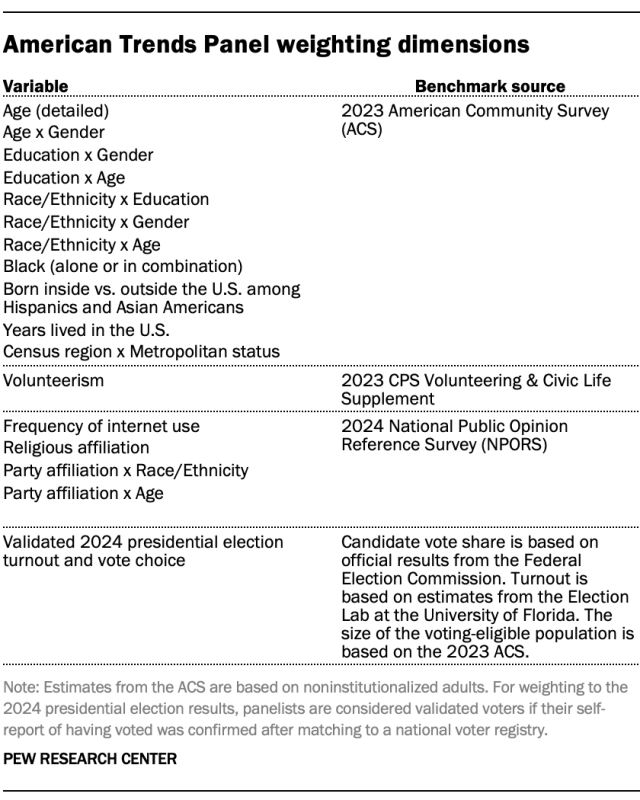American Trends Panel weighting dimensions