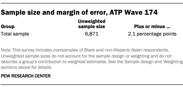Sample size and margin of error, ATP Wave 174