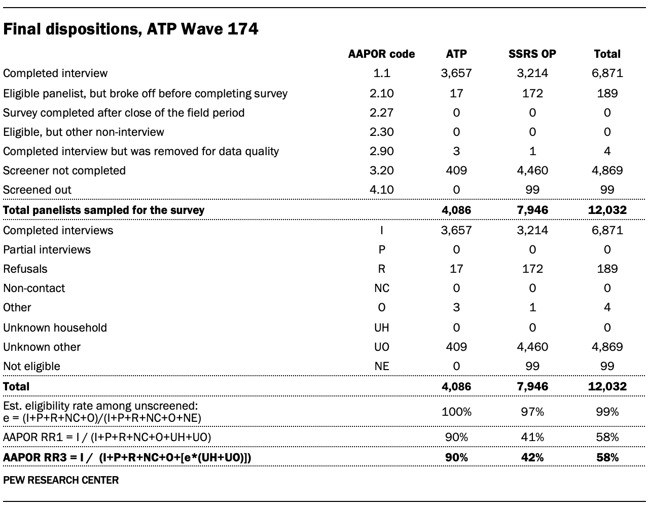 A table showing Final dispositions, ATP Wave 174