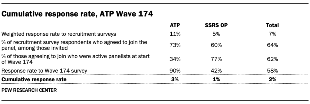 Cumulative response rate, ATP Wave 174