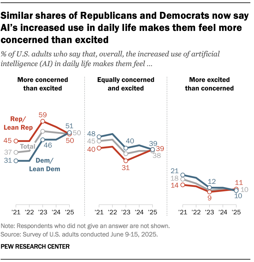 Similar shares of Republicans and Democrats now say AI’s increased use in daily life makes them feel more concerned than excited